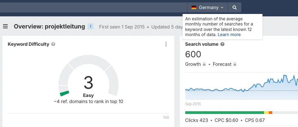 Projektleitung keyword search volume in Germany, Ahrefs dashboard screenshot